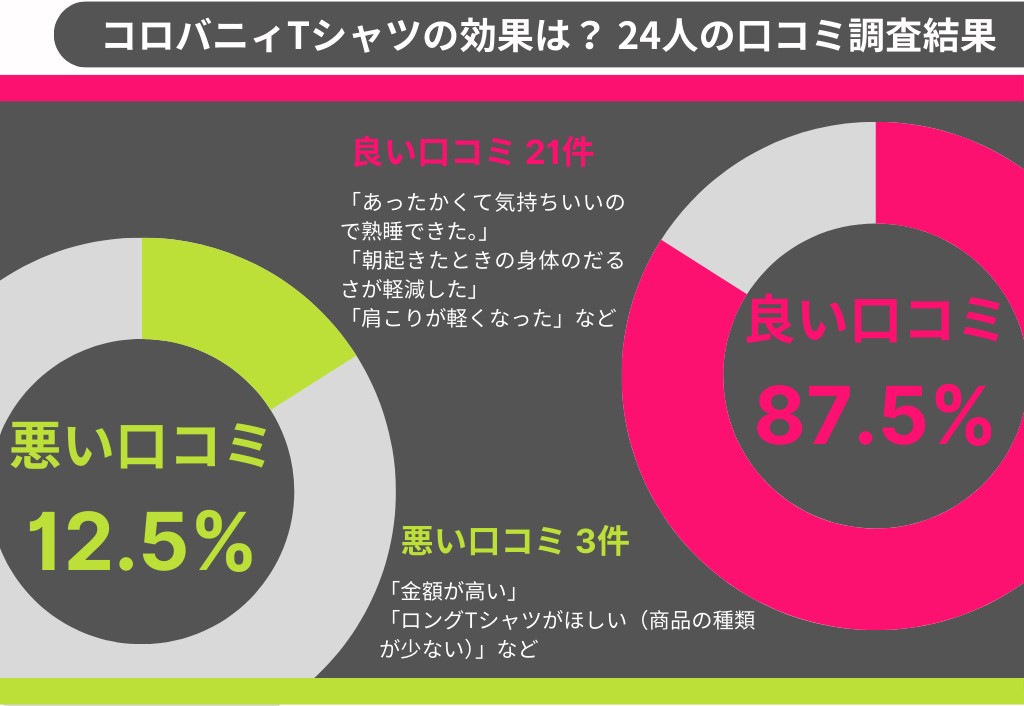 コロバニィTシャツの口コミ調査結果