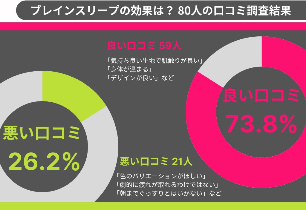 ブレインスリーブの効果・口コミ調査結果